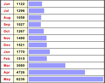 blog stats